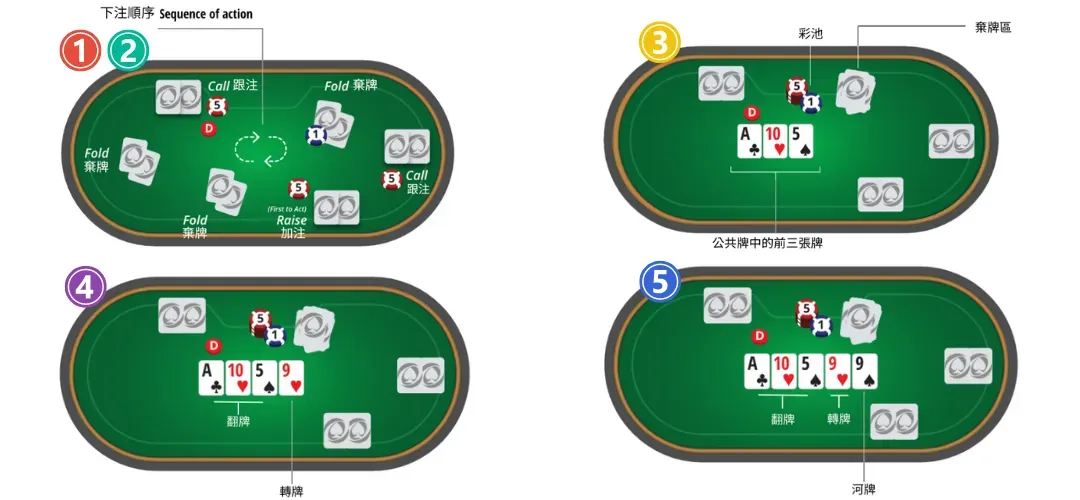 德州撲克遊戲下注如何遊玩