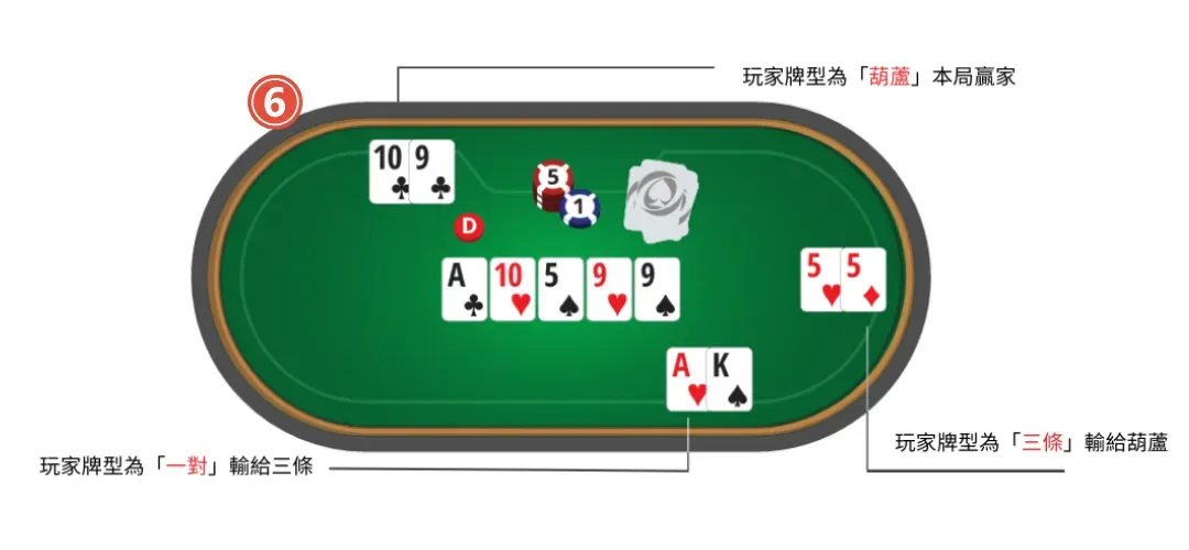 德州撲克翻牌