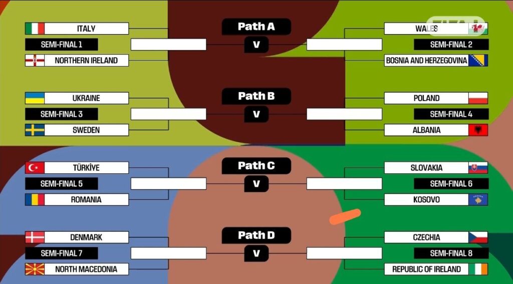 2026世界盃歐洲附加賽對戰表