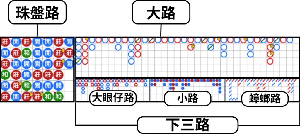 百家樂看路技巧教學:大路、小路、蟑螂路解析 3 各路單顯示模式