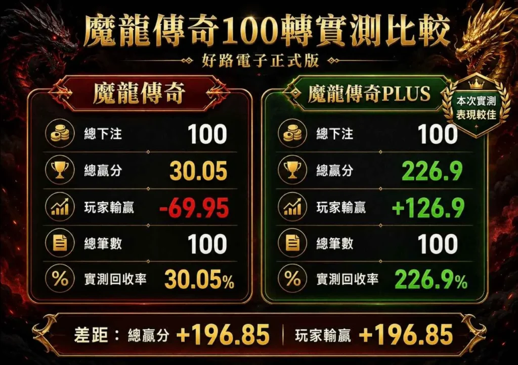 GR好路電子魔龍傳奇與PLUS完整比較|玩法、規格與實測解析 4 魔龍傳奇100轉實測